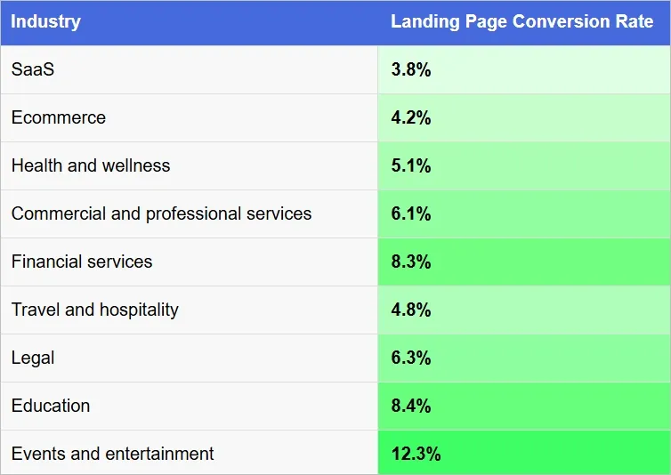 landing page conversion rate across different industries: