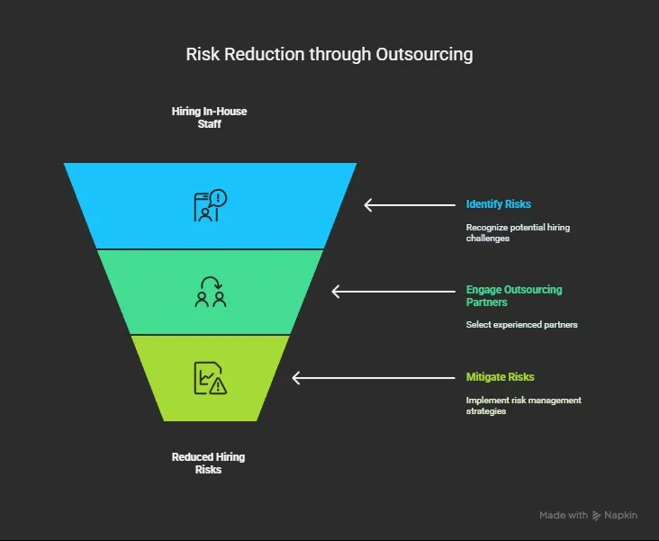 Risk Mitigation