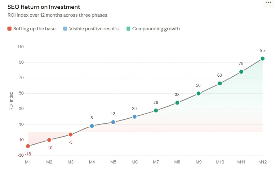 SEO ROI trend