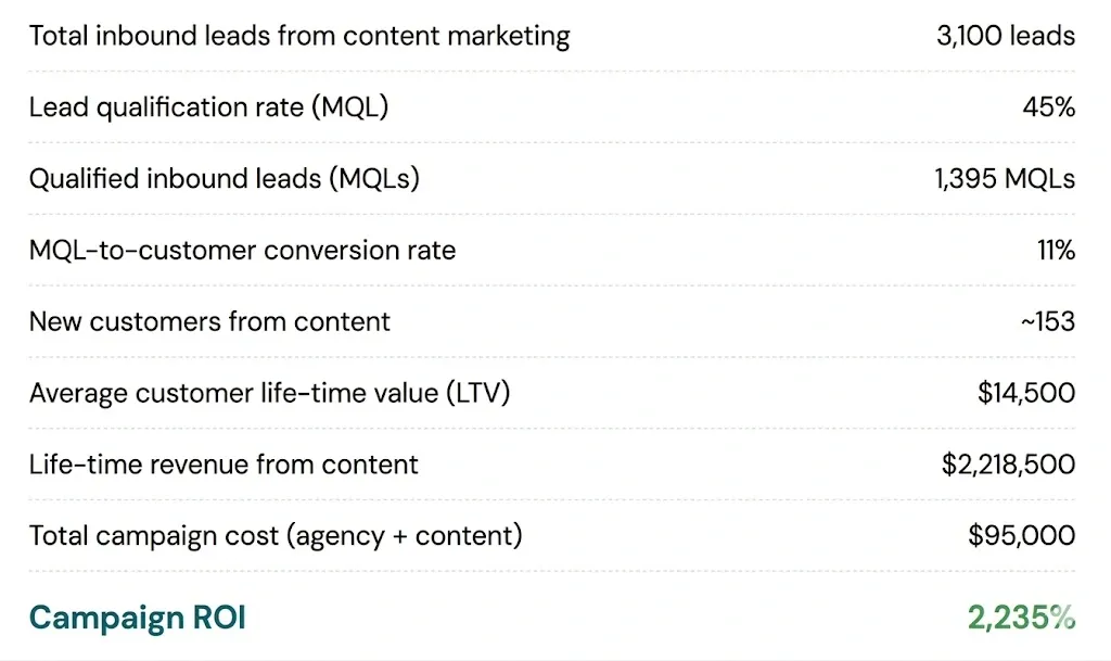 Lead generation model