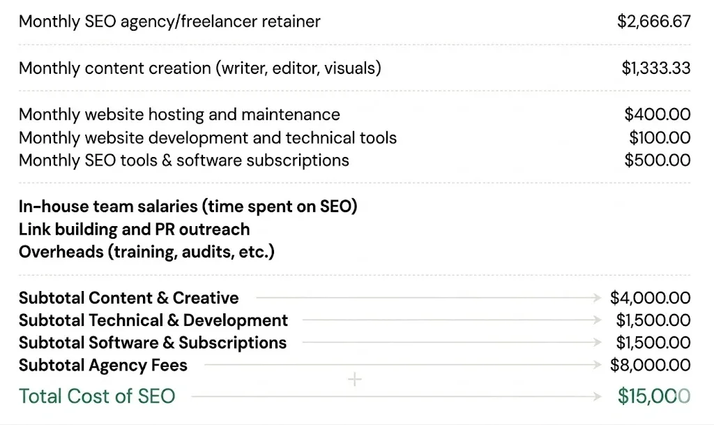 Calculating the Cost of SEO