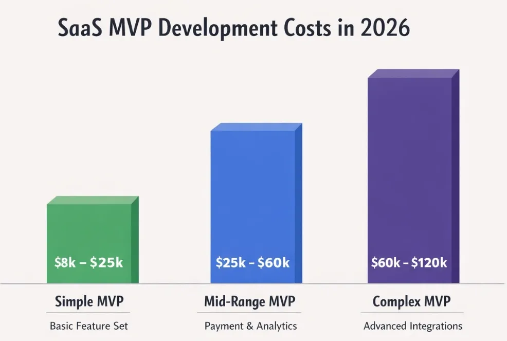 SaaS MVP development cost