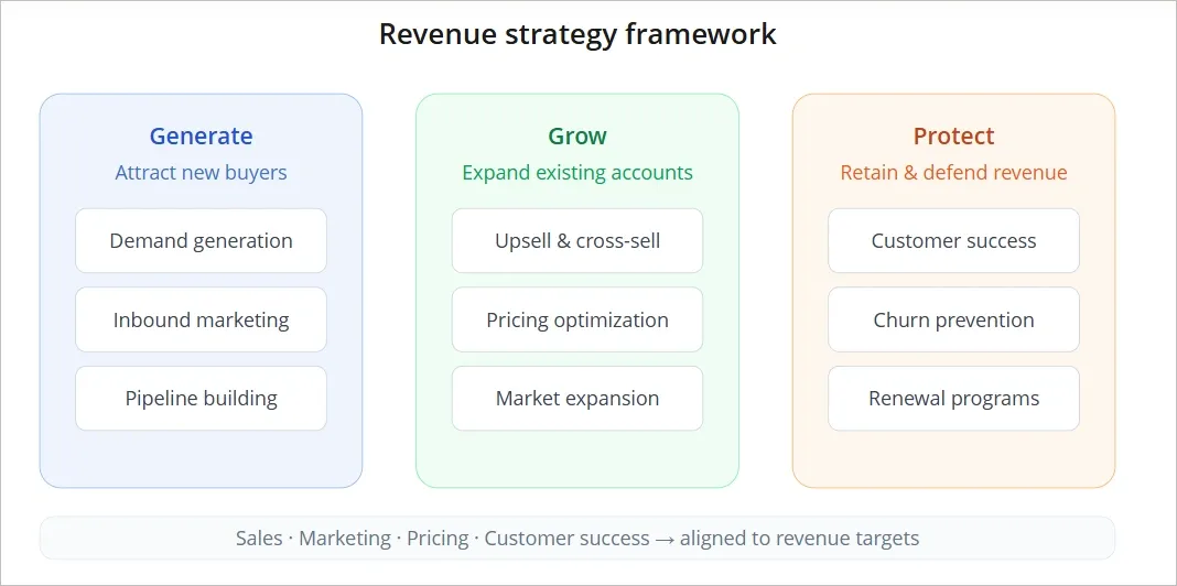 Revenue Growth Strategies