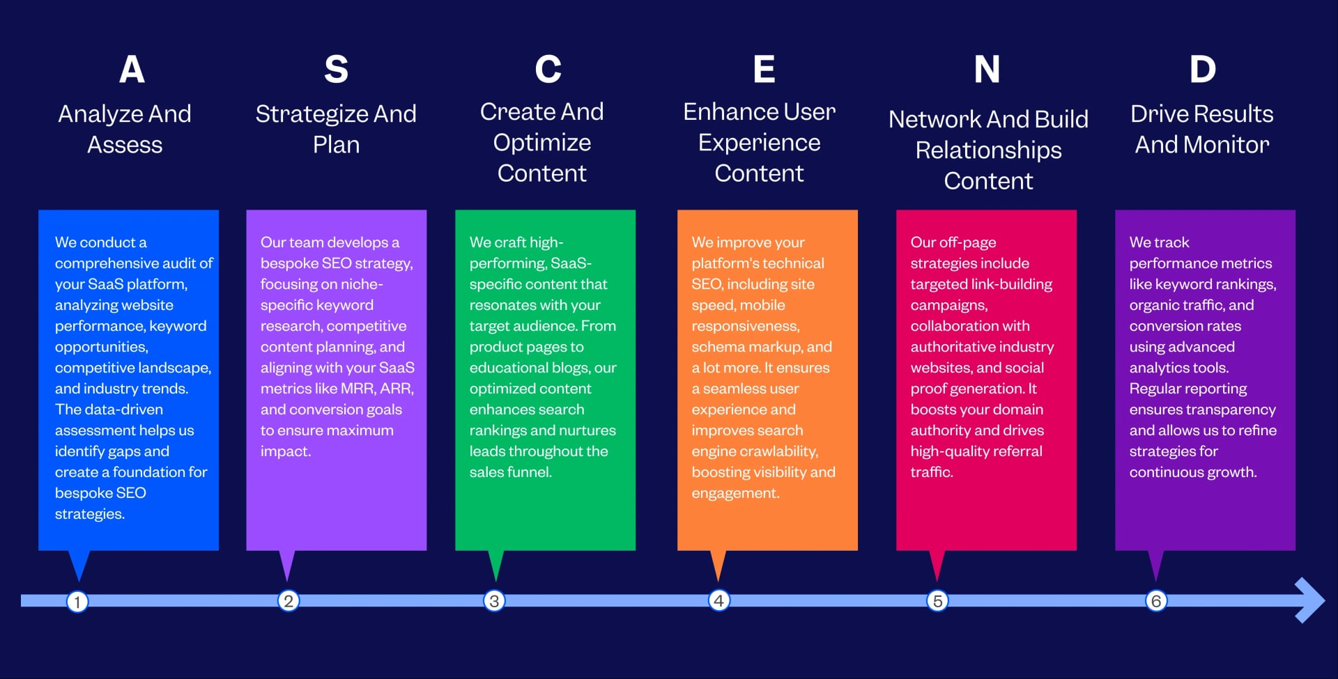 SaaS SEO Process Followed by Tenet