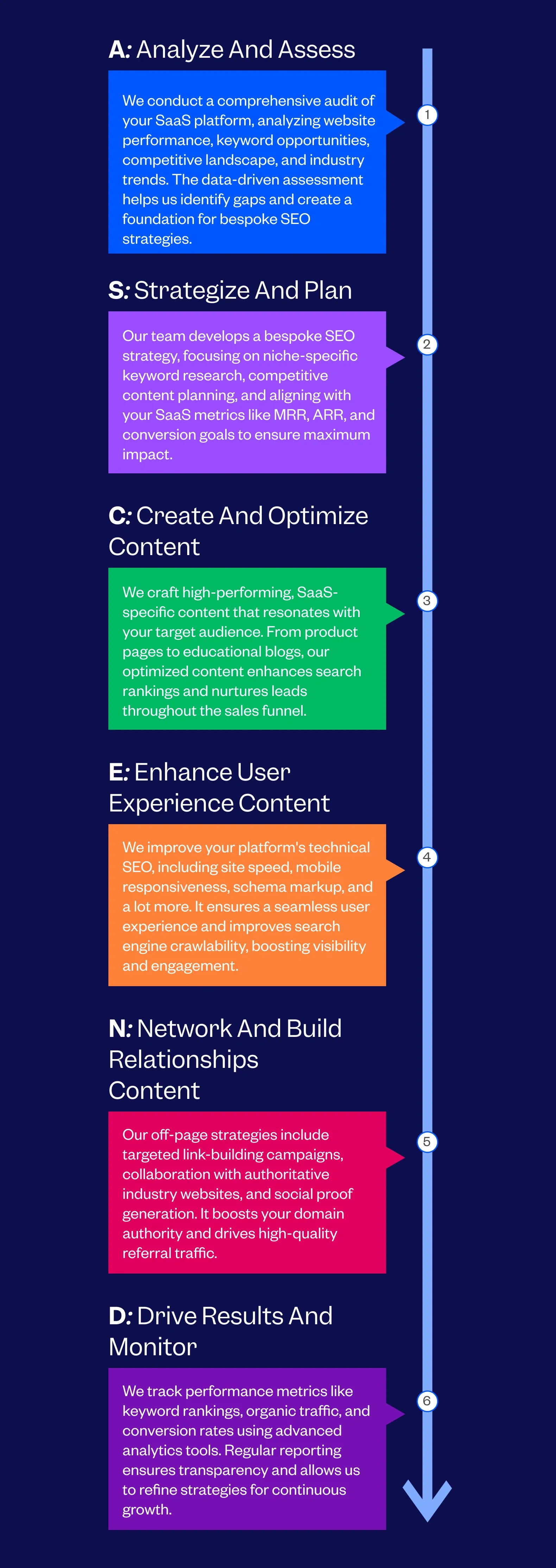 SaaS SEO Process Followed by Tenet