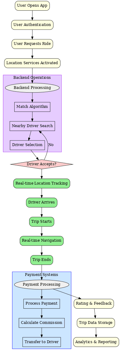riding app like uber system flowchart.png