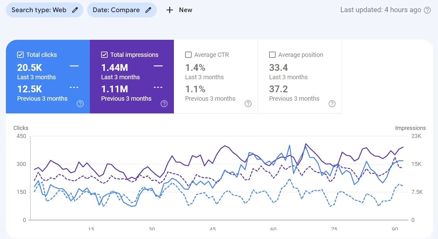 seo compound effect over google ads.webp
