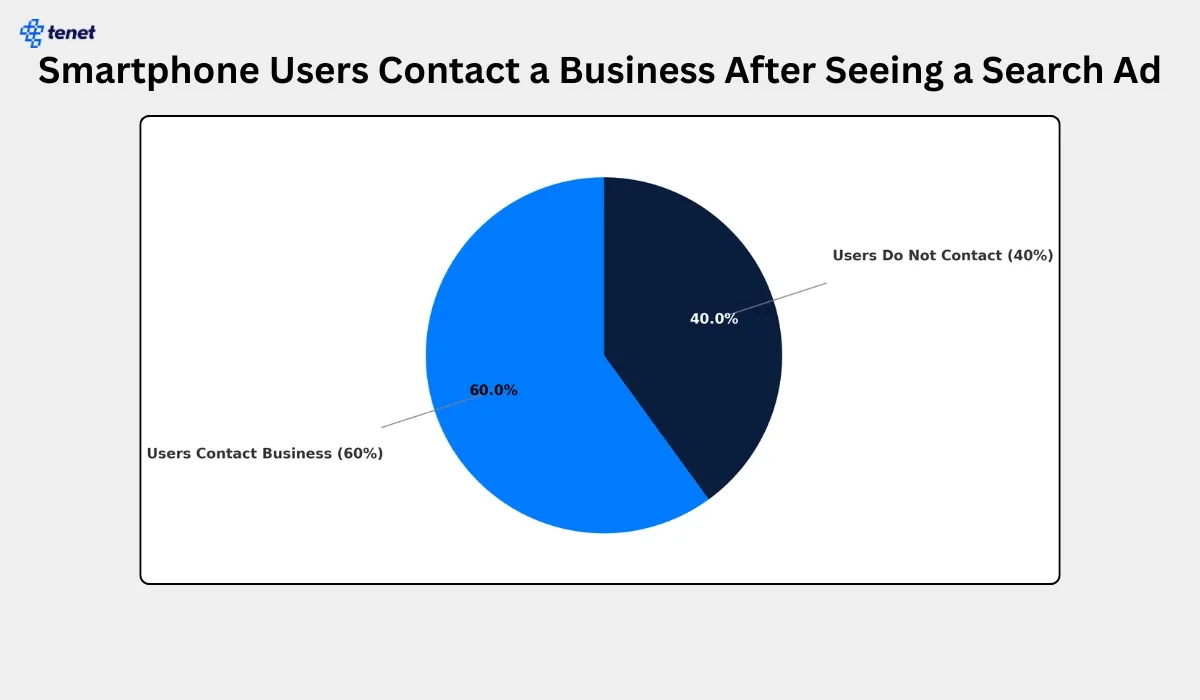 smartphone users contact e business after seeing an ad.webp