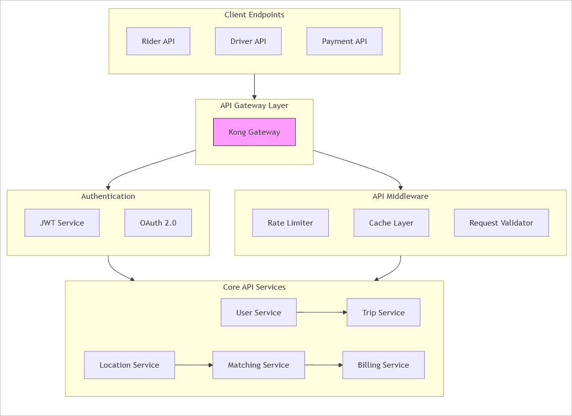 uber riding app api flowchart.png
